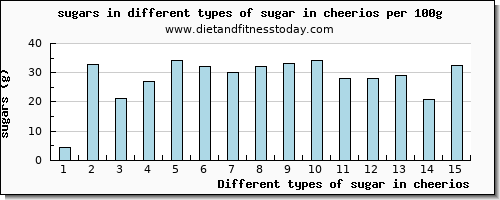 sugar in cheerios sugars per 100g